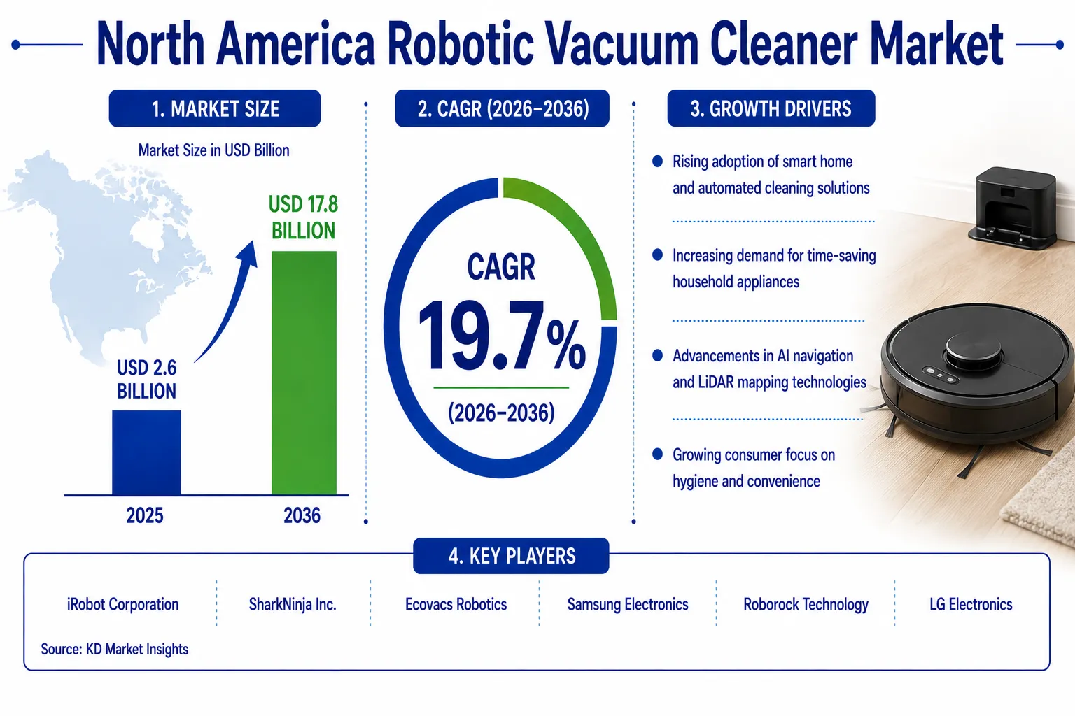 North America Robotic Vacuum Cleaner Market